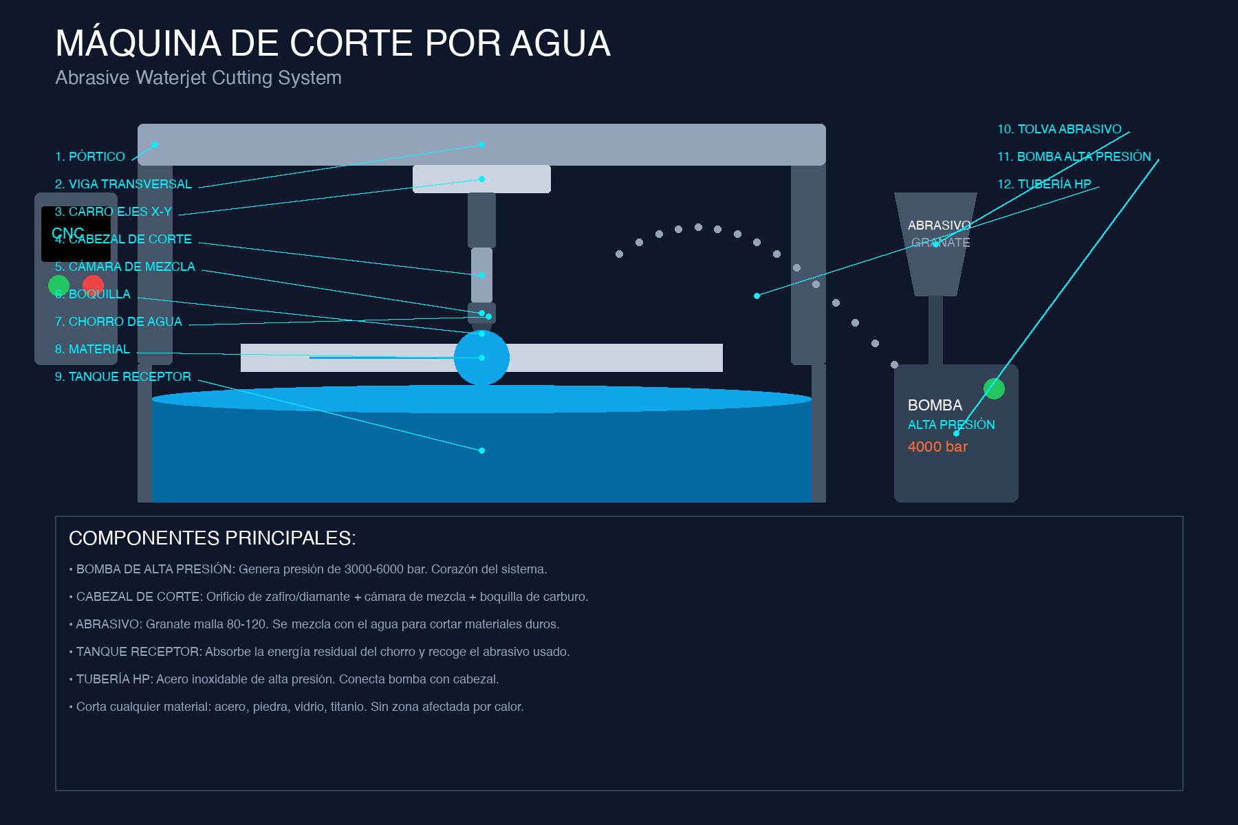 Diagrama Corte por Agua